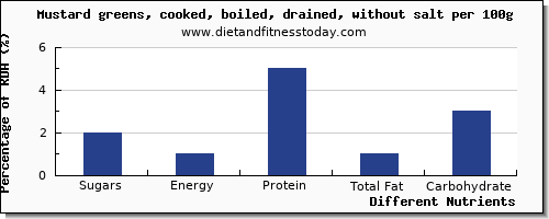 chart to show highest sugars in sugar in mustard greens per 100g